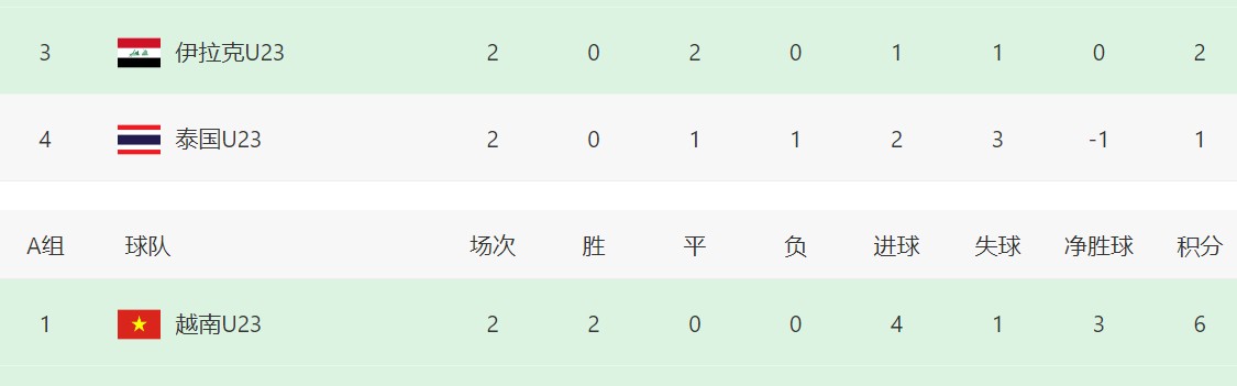 世界杯高清观看-2轮4分！亚洲冠军比中国队还危险：打平韩国=可能出局 3队同积5分